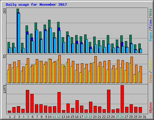 Daily usage for November 2017