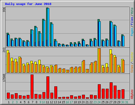 Daily usage for June 2018