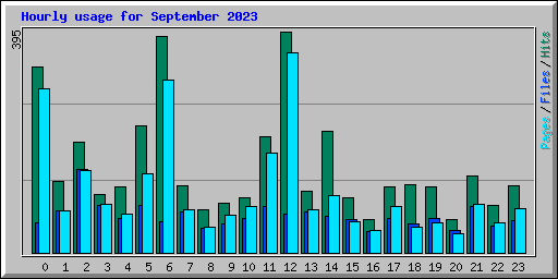 Hourly usage for September 2023